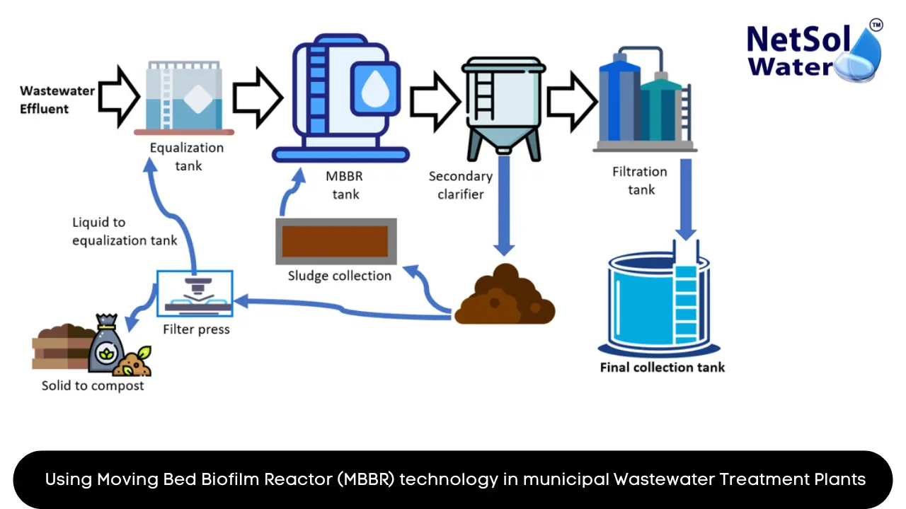 MBBR technology, wastewater treatment, efficiency, compact, flexibility